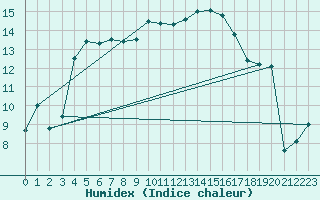 Courbe de l'humidex pour Envalira (And)