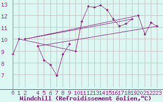 Courbe du refroidissement olien pour Sfax El-Maou