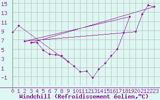 Courbe du refroidissement olien pour Ashcroft