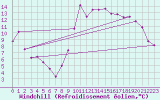 Courbe du refroidissement olien pour Nice (06)