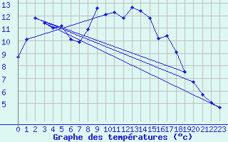 Courbe de tempratures pour Corsept (44)