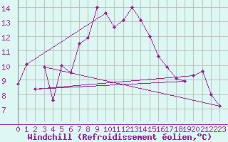 Courbe du refroidissement olien pour Grosser Arber