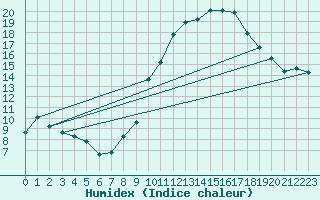 Courbe de l'humidex pour Istres (13)
