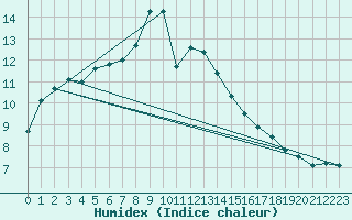 Courbe de l'humidex pour Kaunas