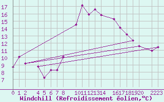 Courbe du refroidissement olien pour guilas