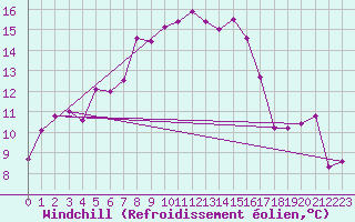 Courbe du refroidissement olien pour Cimetta