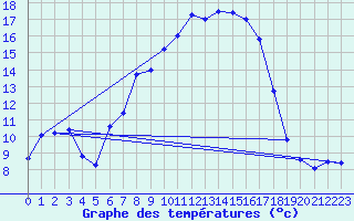 Courbe de tempratures pour Oberharz am Brocken-