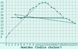 Courbe de l'humidex pour Simplon-Dorf