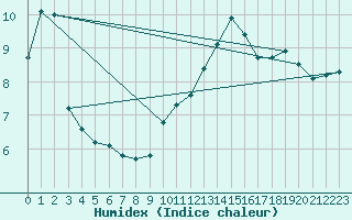 Courbe de l'humidex pour Anglars St-Flix(12)