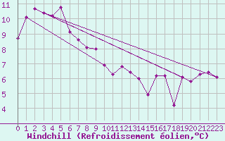 Courbe du refroidissement olien pour Auch (32)