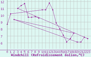 Courbe du refroidissement olien pour Vannes-Sn (56)