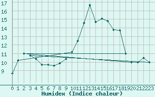 Courbe de l'humidex pour Laval-sur-Vologne (88)