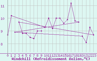 Courbe du refroidissement olien pour Shobdon