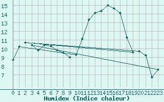 Courbe de l'humidex pour Saint-Haon (43)