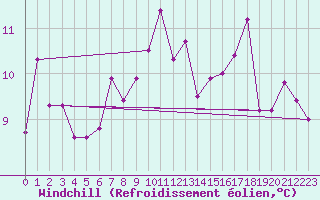 Courbe du refroidissement olien pour Bordeaux (33)