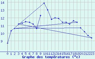 Courbe de tempratures pour Variscourt (02)