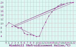 Courbe du refroidissement olien pour Fort Frances Rcs