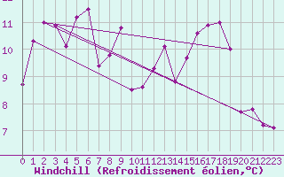 Courbe du refroidissement olien pour Ile Rousse (2B)