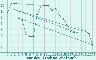 Courbe de l'humidex pour Zrich / Affoltern