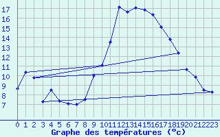 Courbe de tempratures pour Morn de la Frontera