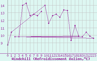 Courbe du refroidissement olien pour Lans-en-Vercors (38)