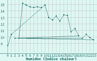 Courbe de l'humidex pour Lans-en-Vercors (38)