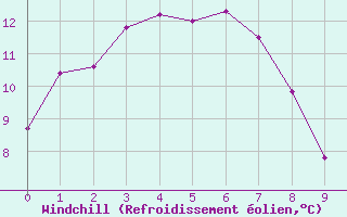 Courbe du refroidissement olien pour Kellalac (Warracknabeal Airport) 