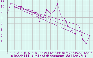 Courbe du refroidissement olien pour Nancy - Ochey (54)
