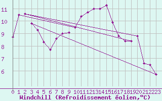Courbe du refroidissement olien pour Hultsfred Swedish Air Force Base
