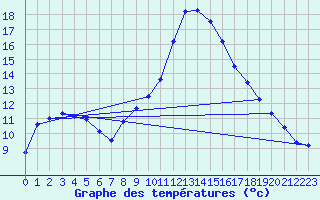 Courbe de tempratures pour Carros (06)