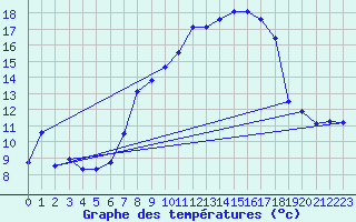 Courbe de tempratures pour Plaffeien-Oberschrot