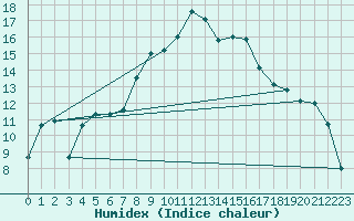 Courbe de l'humidex pour Rhyl