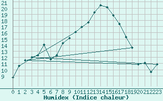 Courbe de l'humidex pour Brest (29)