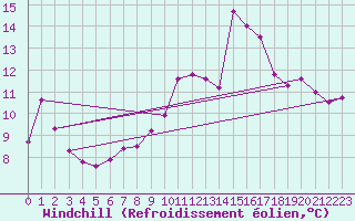 Courbe du refroidissement olien pour Thorrenc (07)