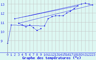 Courbe de tempratures pour Calais / Marck (62)