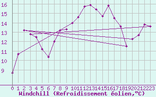 Courbe du refroidissement olien pour San Vicente de la Barquera