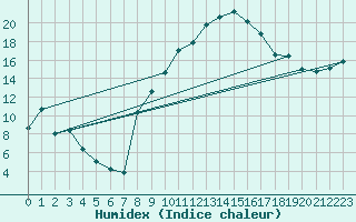 Courbe de l'humidex pour Sauteyrargues (34)