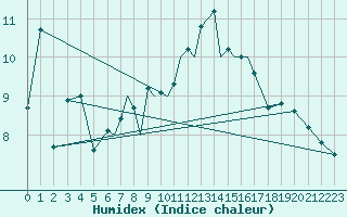 Courbe de l'humidex pour Culdrose
