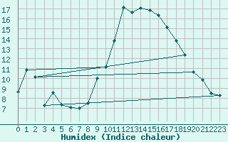 Courbe de l'humidex pour Morn de la Frontera