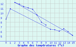 Courbe de tempratures pour Warrnambool