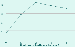 Courbe de l'humidex pour Warrnambool