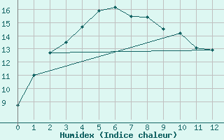 Courbe de l'humidex pour Newdegate Research Station