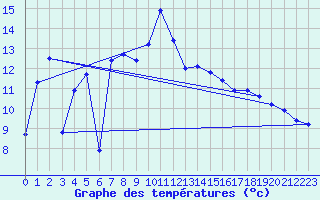 Courbe de tempratures pour Mijoux (01)