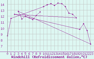 Courbe du refroidissement olien pour Barth