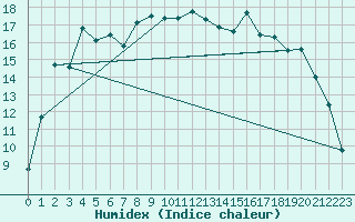 Courbe de l'humidex pour Solenzara - Base arienne (2B)