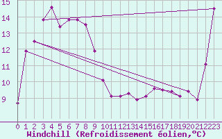 Courbe du refroidissement olien pour Unzendake