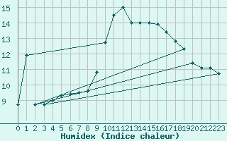 Courbe de l'humidex pour Market