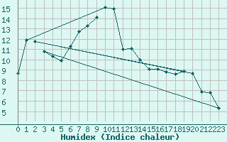 Courbe de l'humidex pour Wynau