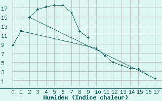 Courbe de l'humidex pour Dartmoor