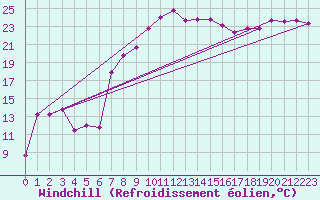Courbe du refroidissement olien pour Loznica